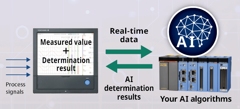 Analyze on an embedded device with accurate AI and display determination results on site