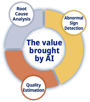The value brought by AI