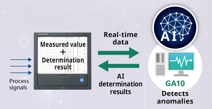 Accurate AI analysis in real time on a PC and displaying determination results on site